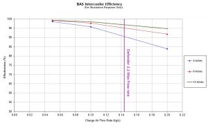BAS Intercooler Efficiency